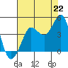 Ano Nuevo tide chart for Thursday, July 22, 2021