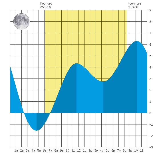 Ano Nuevo tide chart for Friday, July 23, 2021