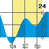 Ano Nuevo tide chart for Saturday, July 24, 2021