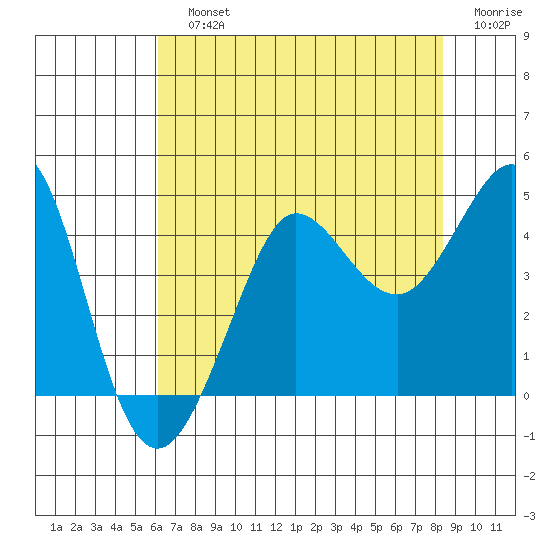 Ano Nuevo tide chart for Sunday, July 25, 2021