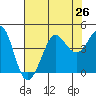 Ano Nuevo tide chart for Monday, July 26, 2021