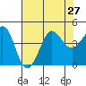 Ano Nuevo tide chart for Tuesday, July 27, 2021