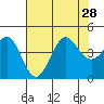 Ano Nuevo tide chart for Wednesday, July 28, 2021