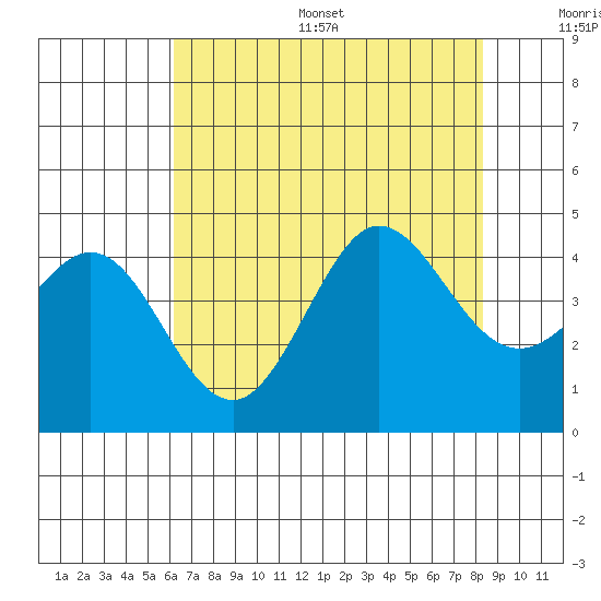 Ano Nuevo tide chart for Thursday, July 29, 2021