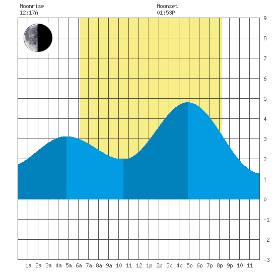 Ano Nuevo tide chart for Saturday, July 31, 2021
