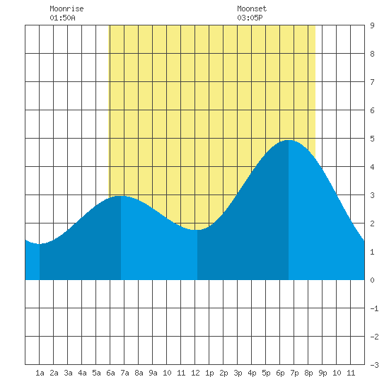 Ano Nuevo tide chart for Saturday, July 3, 2021