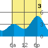 Ano Nuevo tide chart for Saturday, July 3, 2021