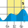 Ano Nuevo tide chart for Monday, July 5, 2021