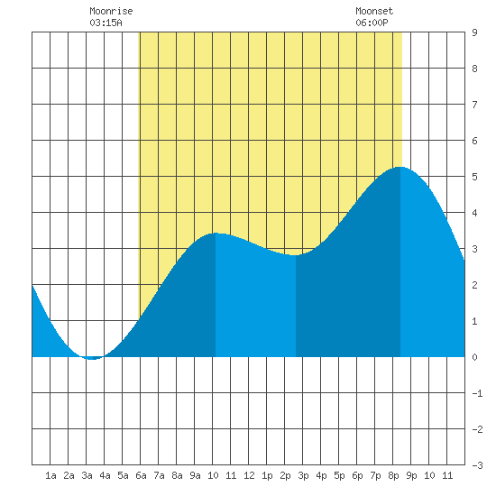 Ano Nuevo tide chart for Tuesday, July 6, 2021