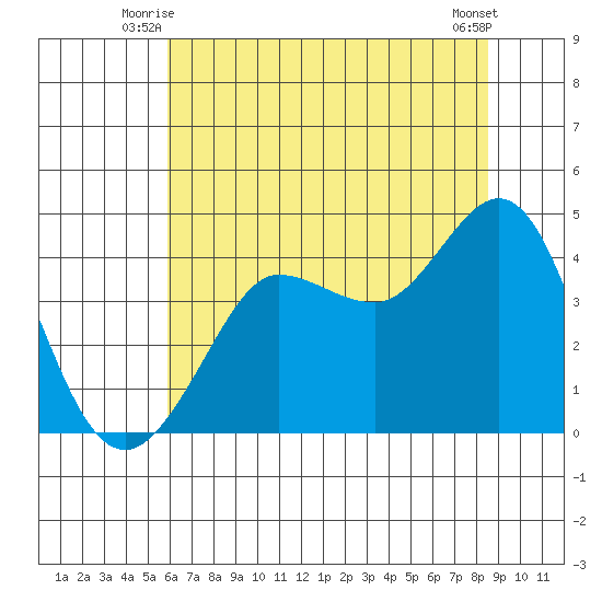 Ano Nuevo tide chart for Wednesday, July 7, 2021