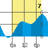 Ano Nuevo tide chart for Wednesday, July 7, 2021
