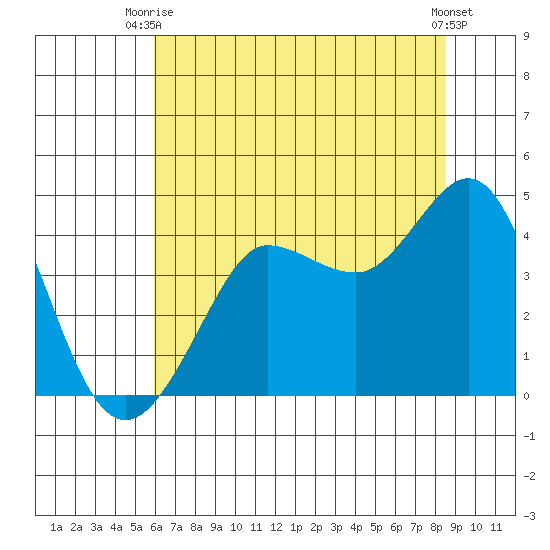 Ano Nuevo tide chart for Thursday, July 8, 2021