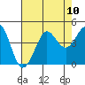 Ano Nuevo tide chart for Tuesday, August 10, 2021