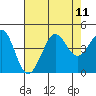 Ano Nuevo tide chart for Wednesday, August 11, 2021