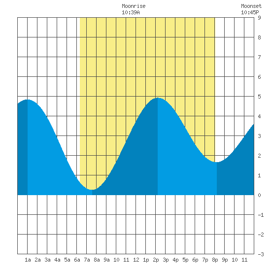 Ano Nuevo tide chart for Thursday, August 12, 2021