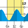 Ano Nuevo tide chart for Thursday, August 12, 2021