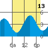 Ano Nuevo tide chart for Friday, August 13, 2021
