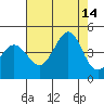 Ano Nuevo tide chart for Saturday, August 14, 2021