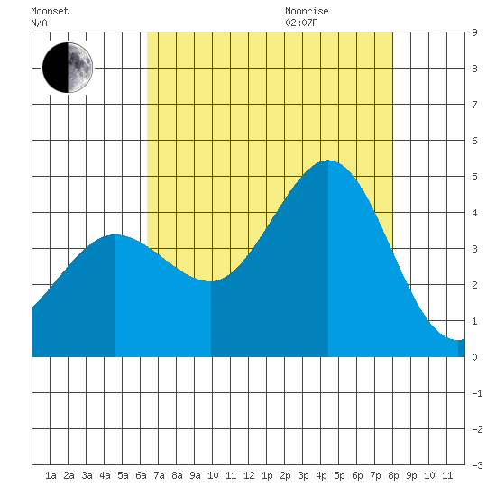 Ano Nuevo tide chart for Sunday, August 15, 2021