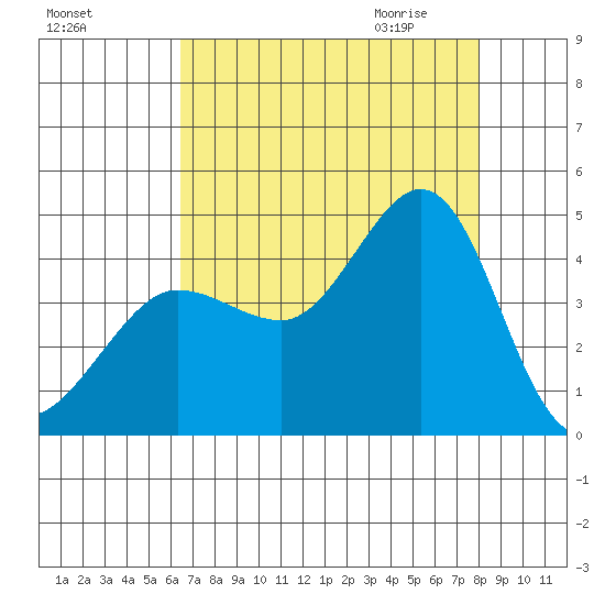 Ano Nuevo tide chart for Monday, August 16, 2021