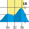 Ano Nuevo tide chart for Monday, August 16, 2021