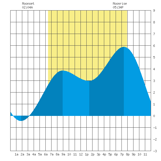 Ano Nuevo tide chart for Wednesday, August 18, 2021