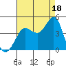 Ano Nuevo tide chart for Wednesday, August 18, 2021