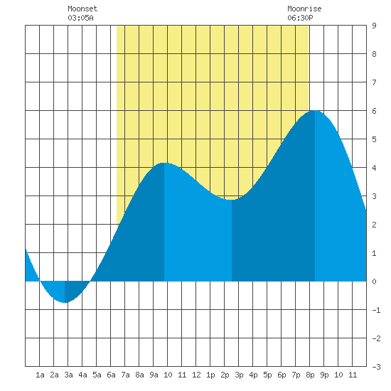 Ano Nuevo tide chart for Thursday, August 19, 2021