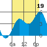 Ano Nuevo tide chart for Thursday, August 19, 2021
