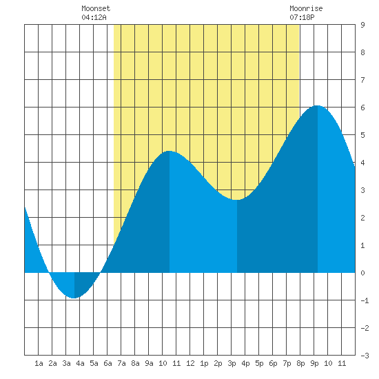 Ano Nuevo tide chart for Friday, August 20, 2021