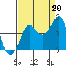 Ano Nuevo tide chart for Friday, August 20, 2021