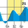 Ano Nuevo tide chart for Saturday, August 21, 2021
