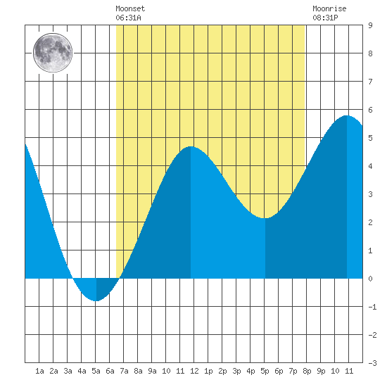 Ano Nuevo tide chart for Sunday, August 22, 2021