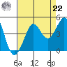 Ano Nuevo tide chart for Sunday, August 22, 2021