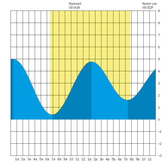 Ano Nuevo tide chart for Wednesday, August 25, 2021