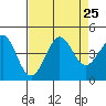 Ano Nuevo tide chart for Wednesday, August 25, 2021