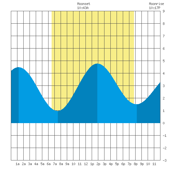 Ano Nuevo tide chart for Thursday, August 26, 2021