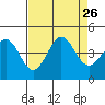 Ano Nuevo tide chart for Thursday, August 26, 2021