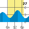 Ano Nuevo tide chart for Friday, August 27, 2021