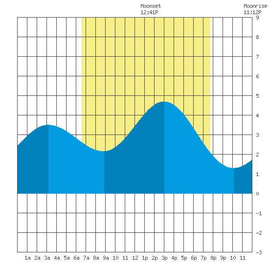 Ano Nuevo tide chart for Saturday, August 28, 2021