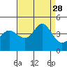 Ano Nuevo tide chart for Saturday, August 28, 2021
