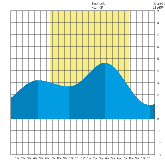 Ano Nuevo tide chart for Sunday, August 29, 2021