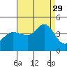 Ano Nuevo tide chart for Sunday, August 29, 2021