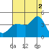 Ano Nuevo tide chart for Monday, August 2, 2021