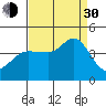 Ano Nuevo tide chart for Monday, August 30, 2021