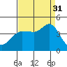 Ano Nuevo tide chart for Tuesday, August 31, 2021