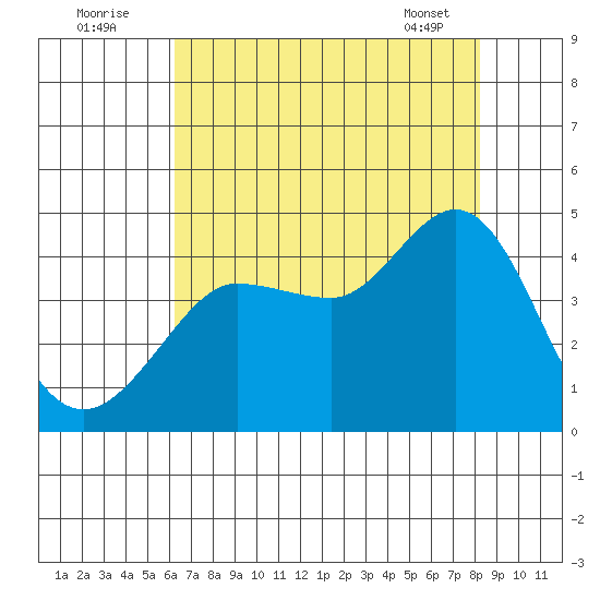 Ano Nuevo tide chart for Tuesday, August 3, 2021