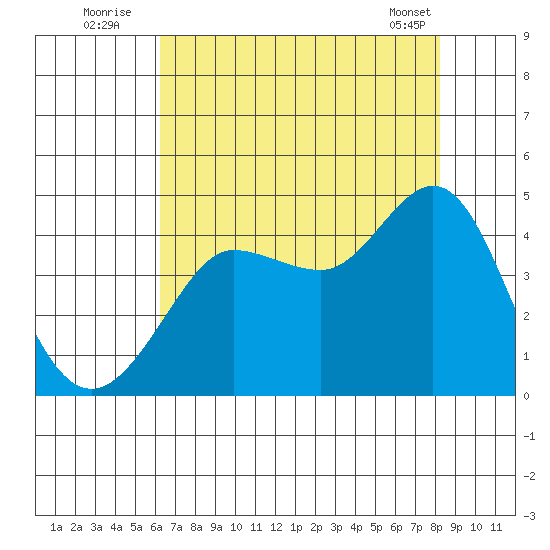 Ano Nuevo tide chart for Wednesday, August 4, 2021