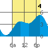 Ano Nuevo tide chart for Wednesday, August 4, 2021
