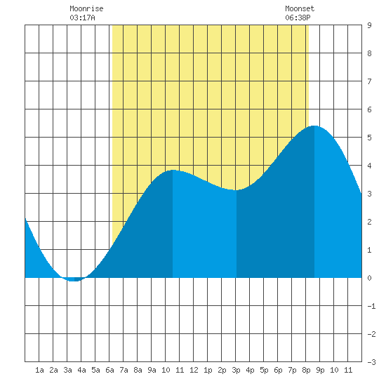 Ano Nuevo tide chart for Thursday, August 5, 2021